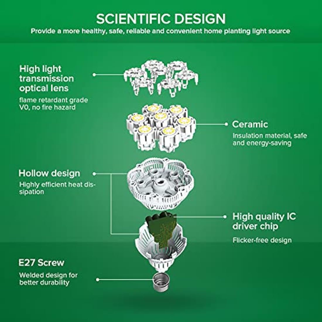 SANSI 36W LED Grow Light Bulb | Full Spectrum E27 Ceramic Plant Light
