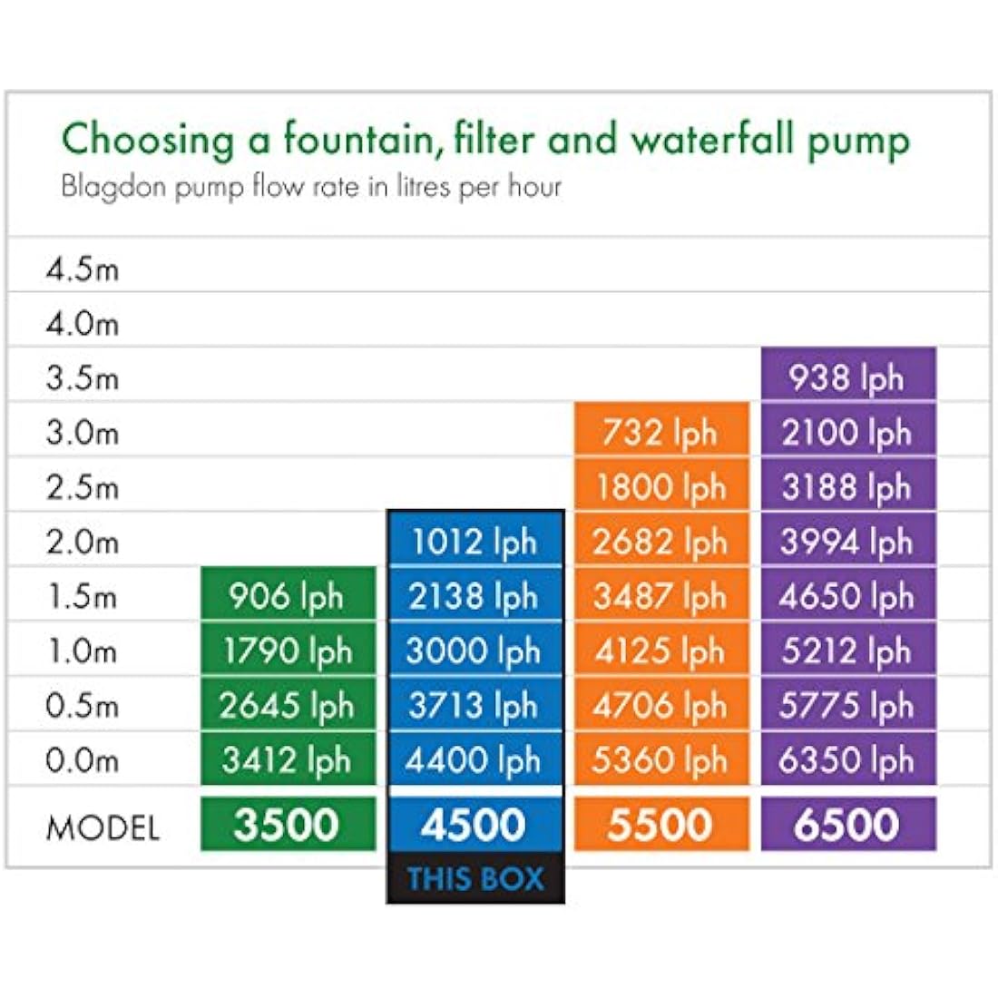 Blagdon Midipond High Performance Pond Pump with 5 Fountain Heads