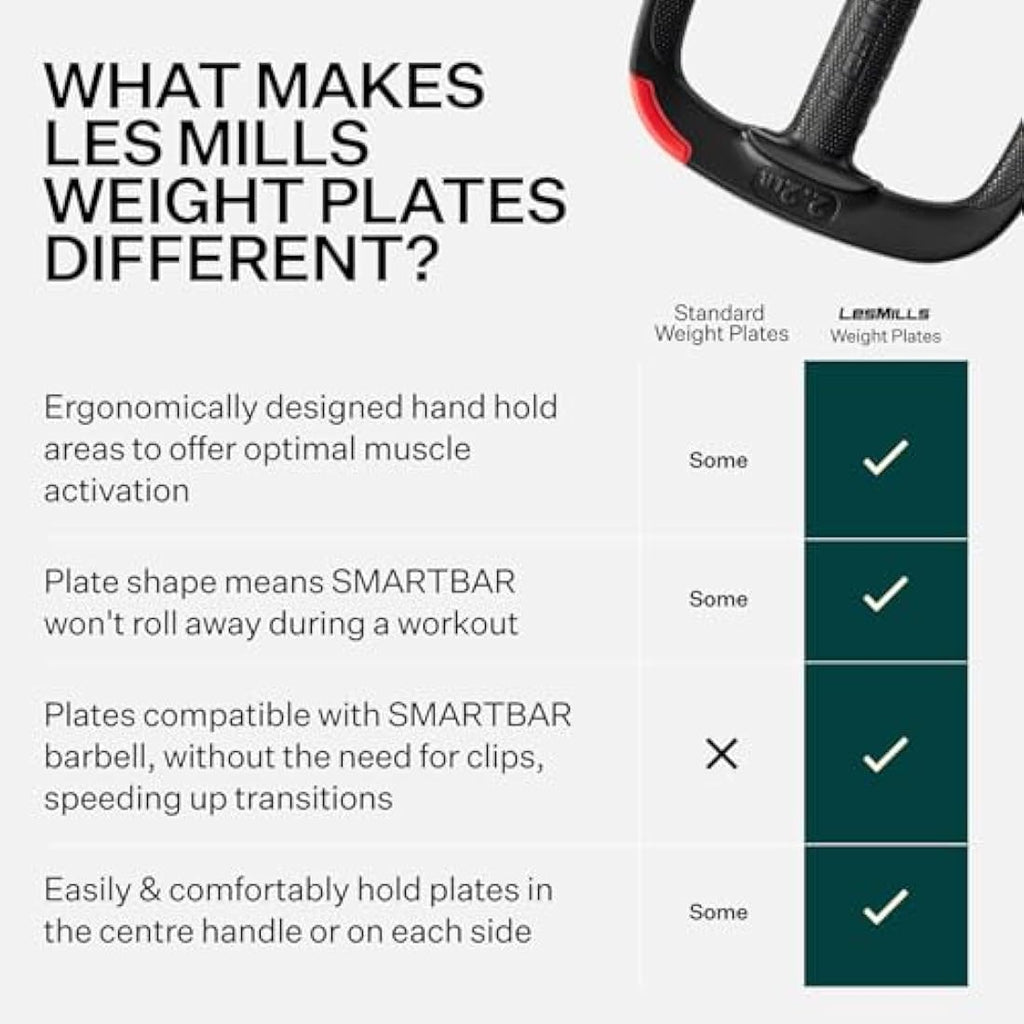 Les Mills Weight Plates – Ergonomic 2.2lb Cast Iron Hand Weights (Pair)