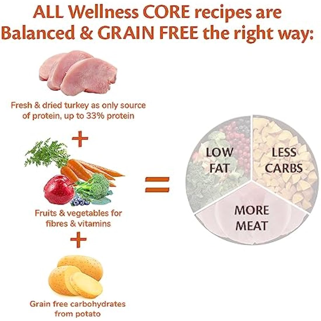 Wellness CORE Low Fat Dog Food | Grain-Free Turkey Kibble | 10kg