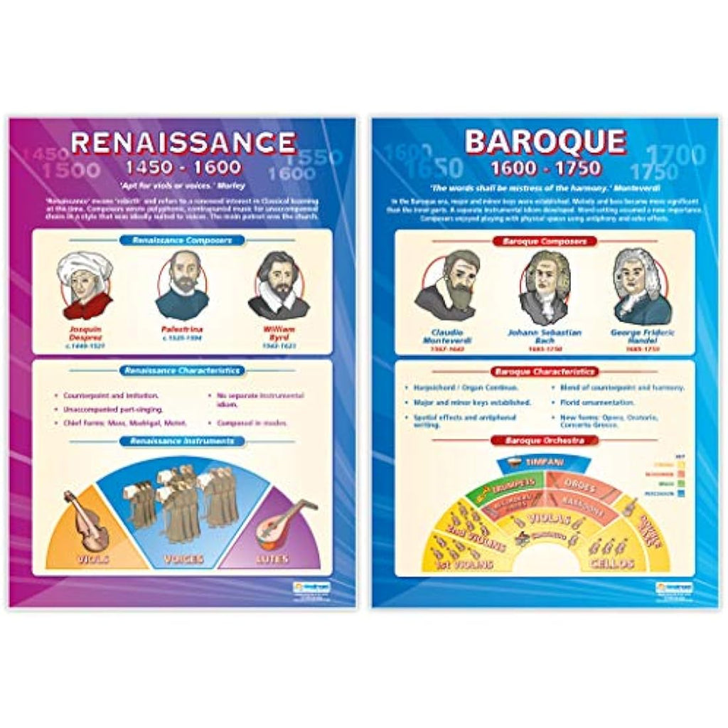 Music History Posters by Daydream Education - Set of 7 A1 Gloss Charts