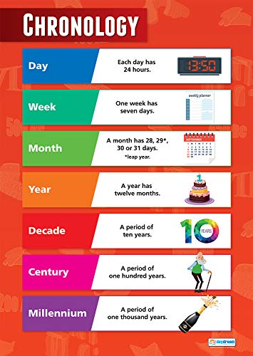 History Classroom Posters – Set of 4 Laminated A1 Charts by