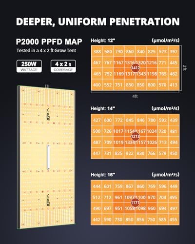 VIPARSPECTRA P2000 LED Grow Light | Dimmable Full Spectrum Daisy Chain