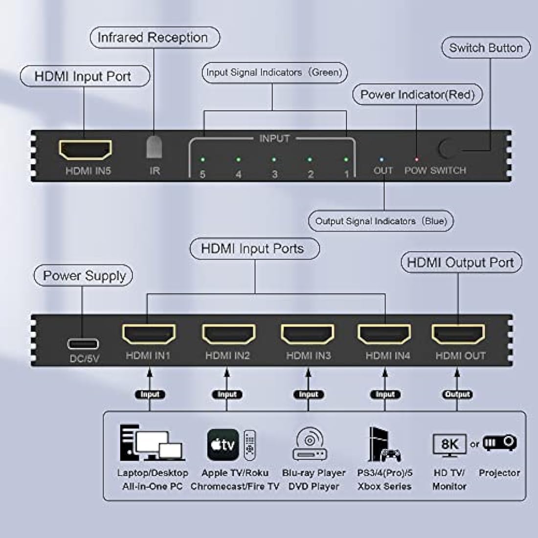 8K HDMI Switch 5 in 1 Out | 4K@120Hz Splitter with Remote