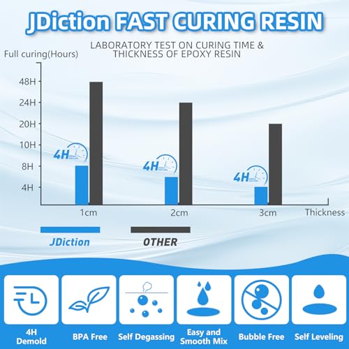 JDiction Fast Curing Epoxy Resin Kit | 64oz Crystal Clear 4H Demold