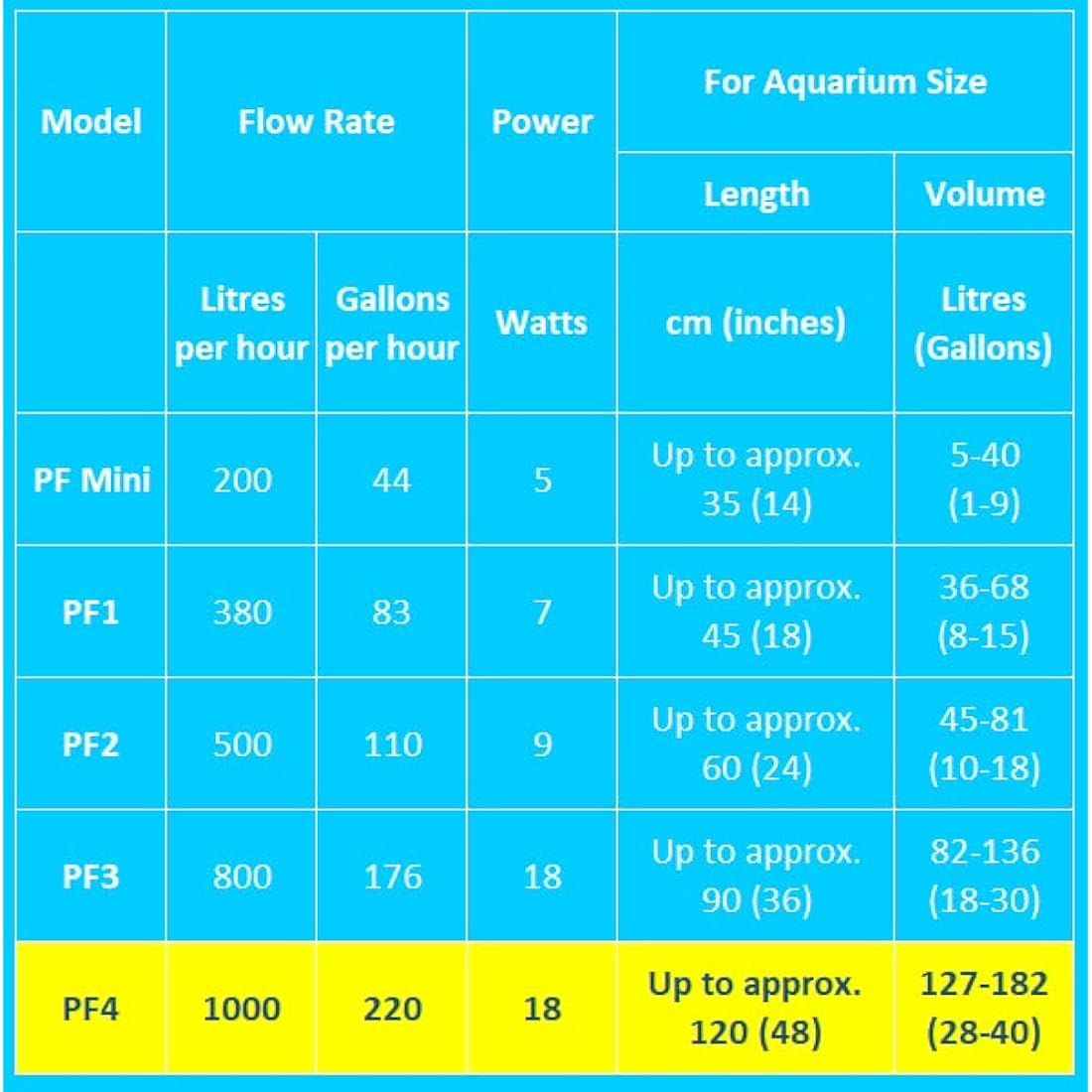 Interpet PF4 Internal Power Filter for Aquariums up to 182 Litres