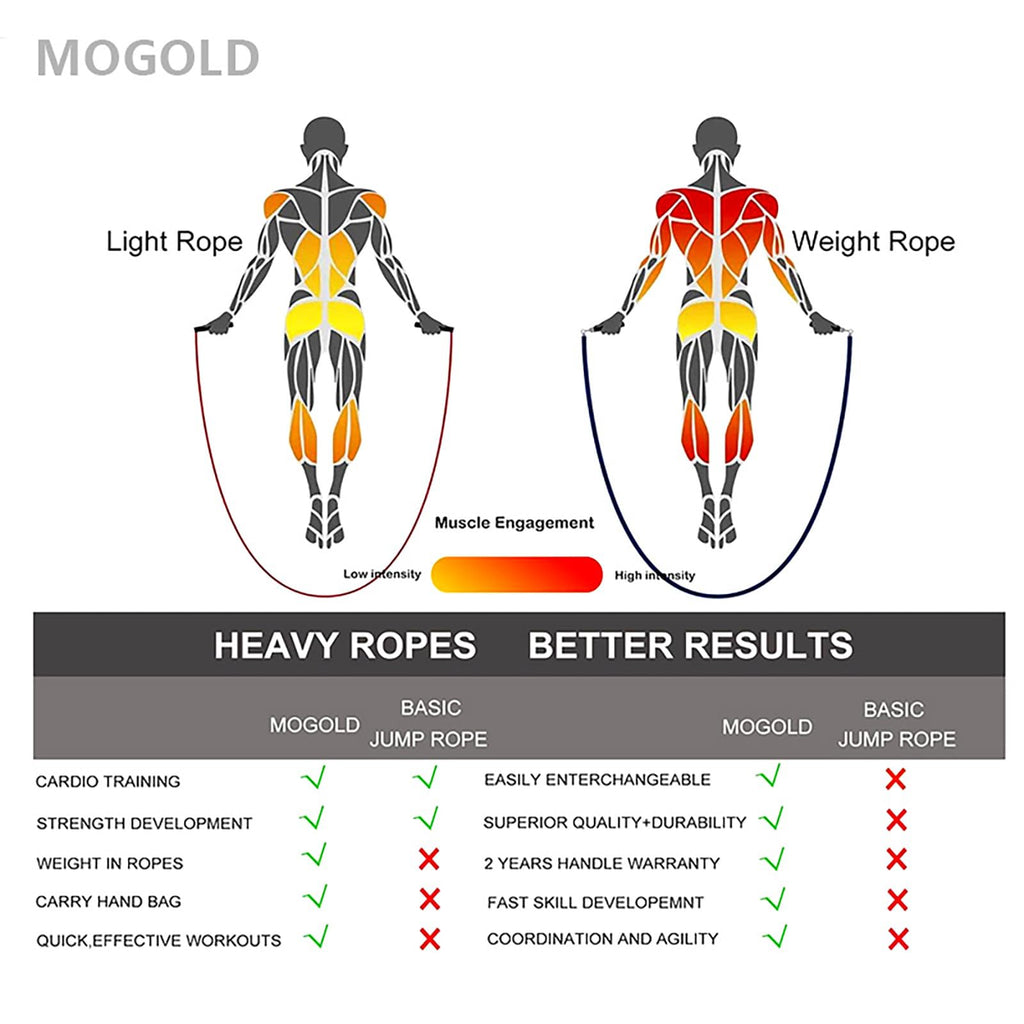 Mogold Weighted Jump Rope Set | Interchangeable PVC Steel Wires