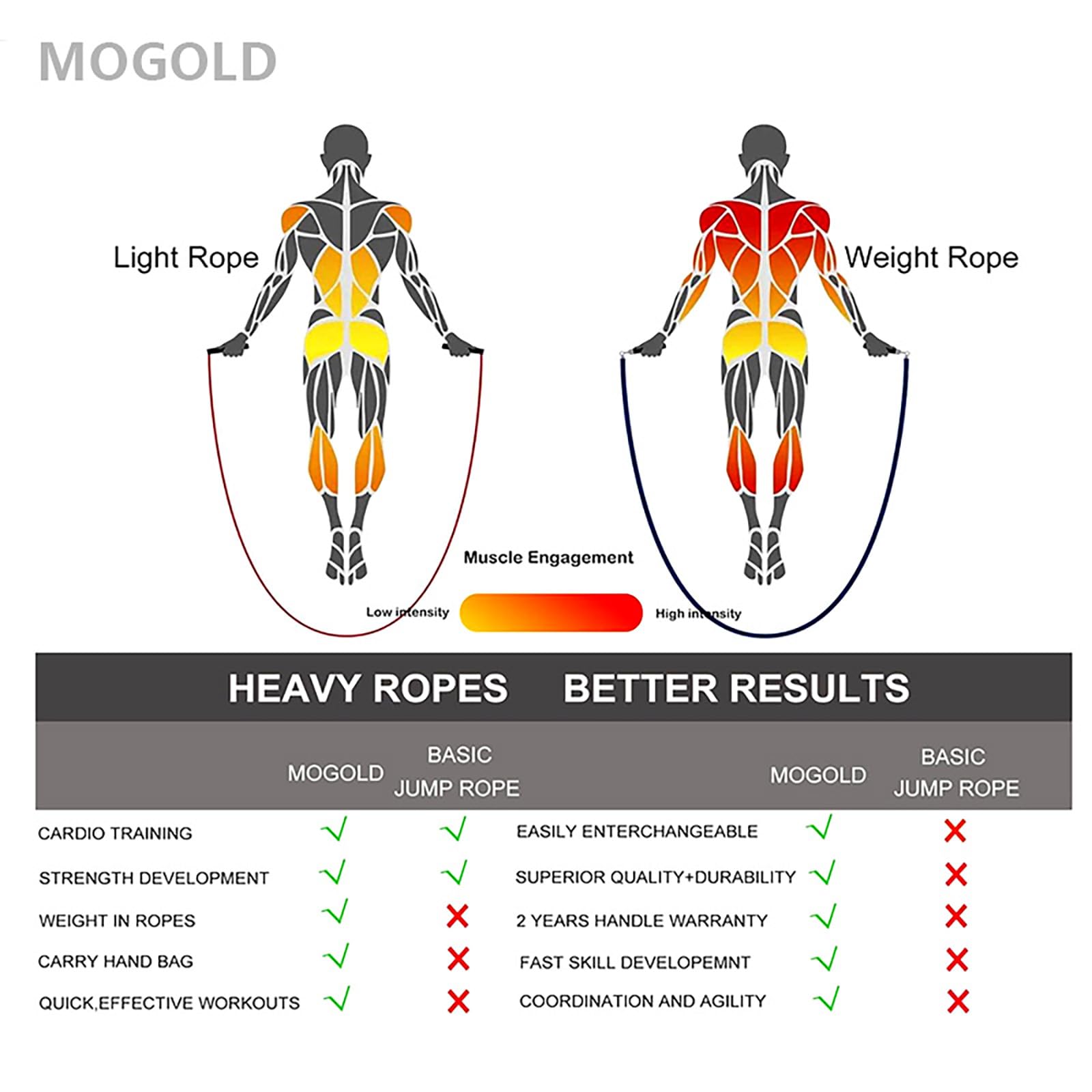 Mogold Weighted Jump Rope Set | Interchangeable PVC Steel Wires