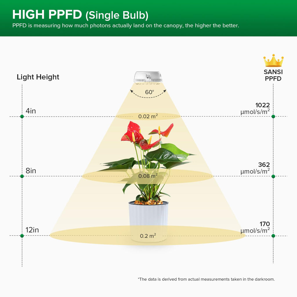 SANSI Full Spectrum LED Puck Grow Light | 150W Equivalent Plant Lamp