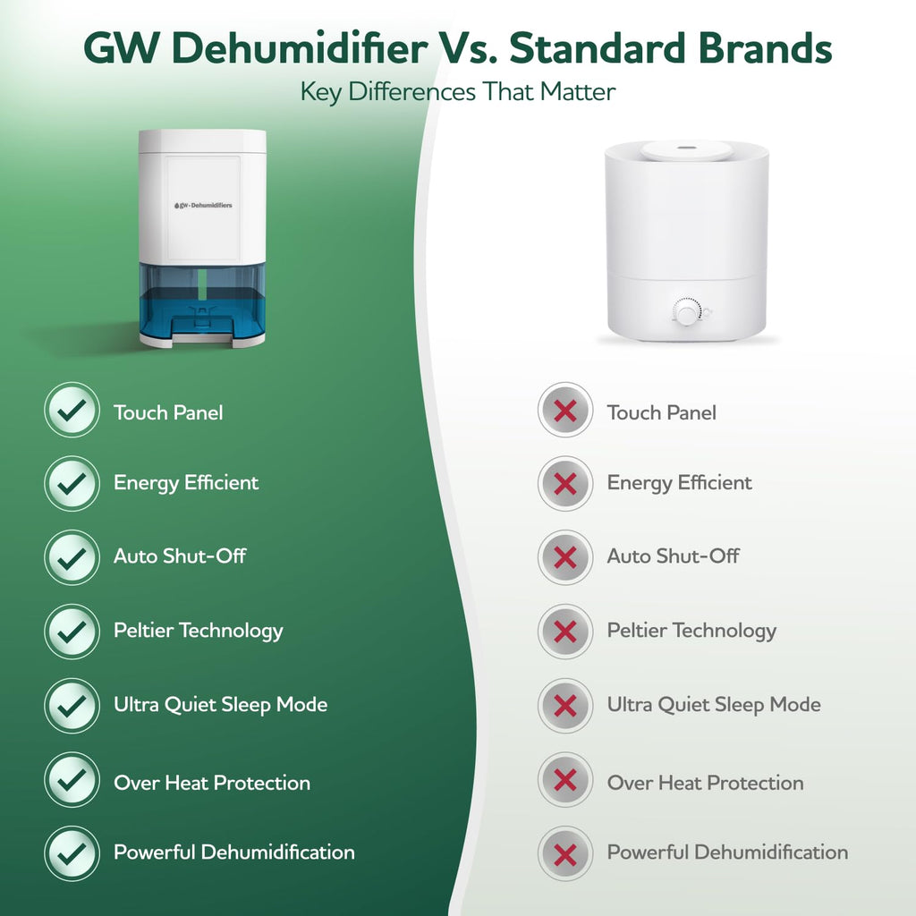 GW 1000ml Portable Dehumidifier – Energy Efficient Quiet Electric Unit
