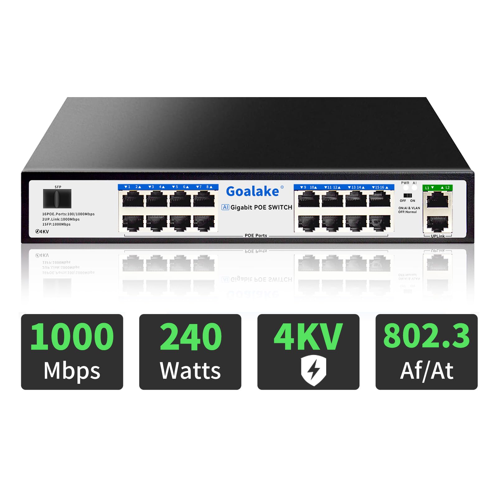 Goalake 19 Port Gigabit PoE+ Switch | 16 PoE Ports, 2 Uplink, 1 SFP, 240W