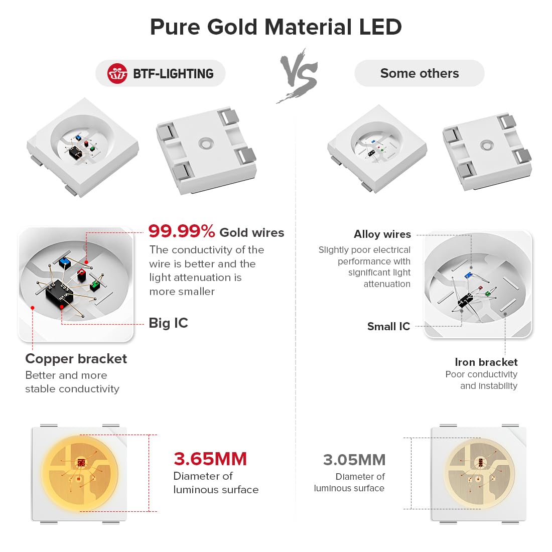 BTF-LIGHTING WS2812B Addressable LED Strip | 5m 60LEDs/m IP67 Waterproof