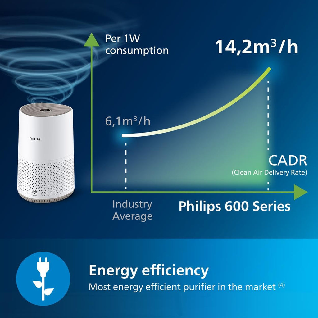 Philips 600 Series Air Purifier | HEPA Filter for Allergies | White