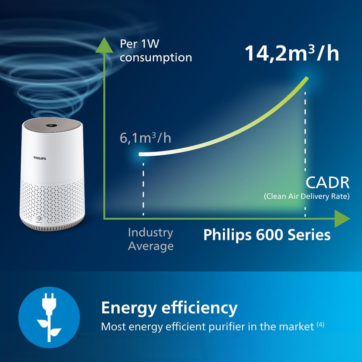 Philips 600 Series Air Purifier | HEPA Filter for Allergies | White