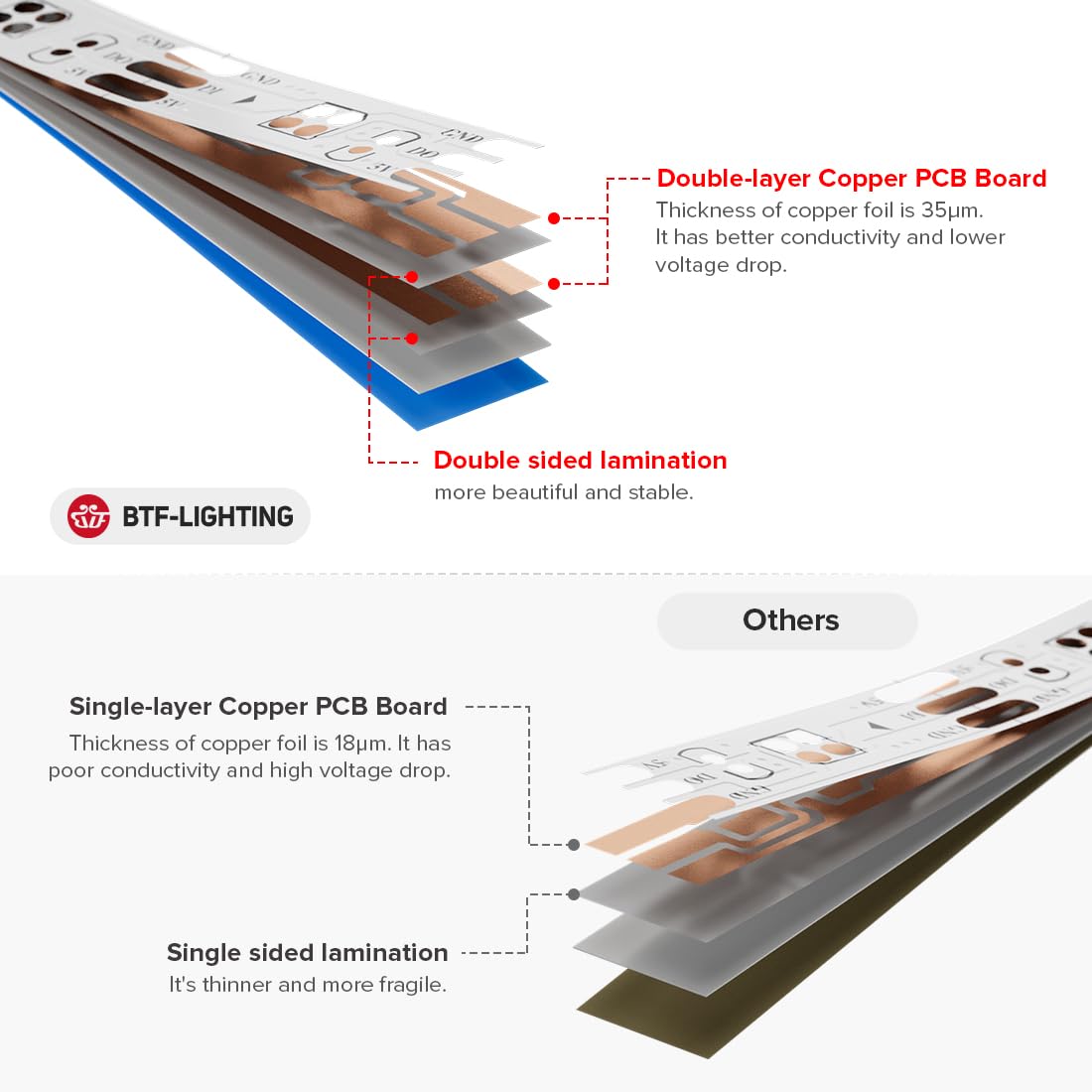 BTF-LIGHTING WS2812B Addressable LED Strip | 144 LEDs/m 5050SMD 1m White