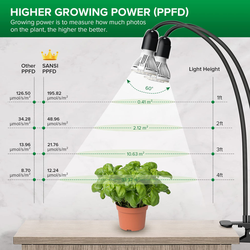 SANSI 300W LED Grow Light | Full Spectrum Double Gooseneck Clip Lamp