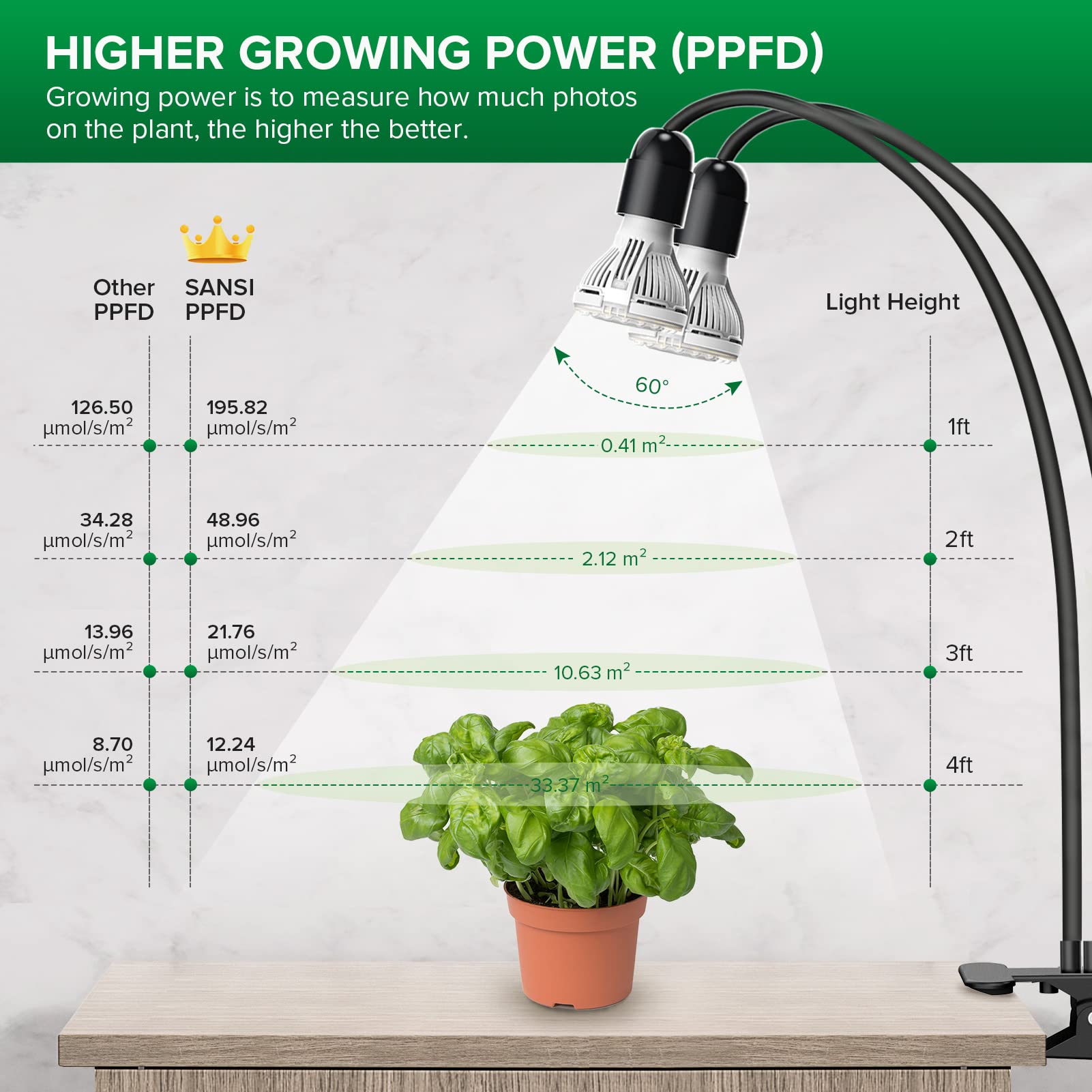 SANSI 300W LED Grow Light | Full Spectrum Double Gooseneck Clip Lamp