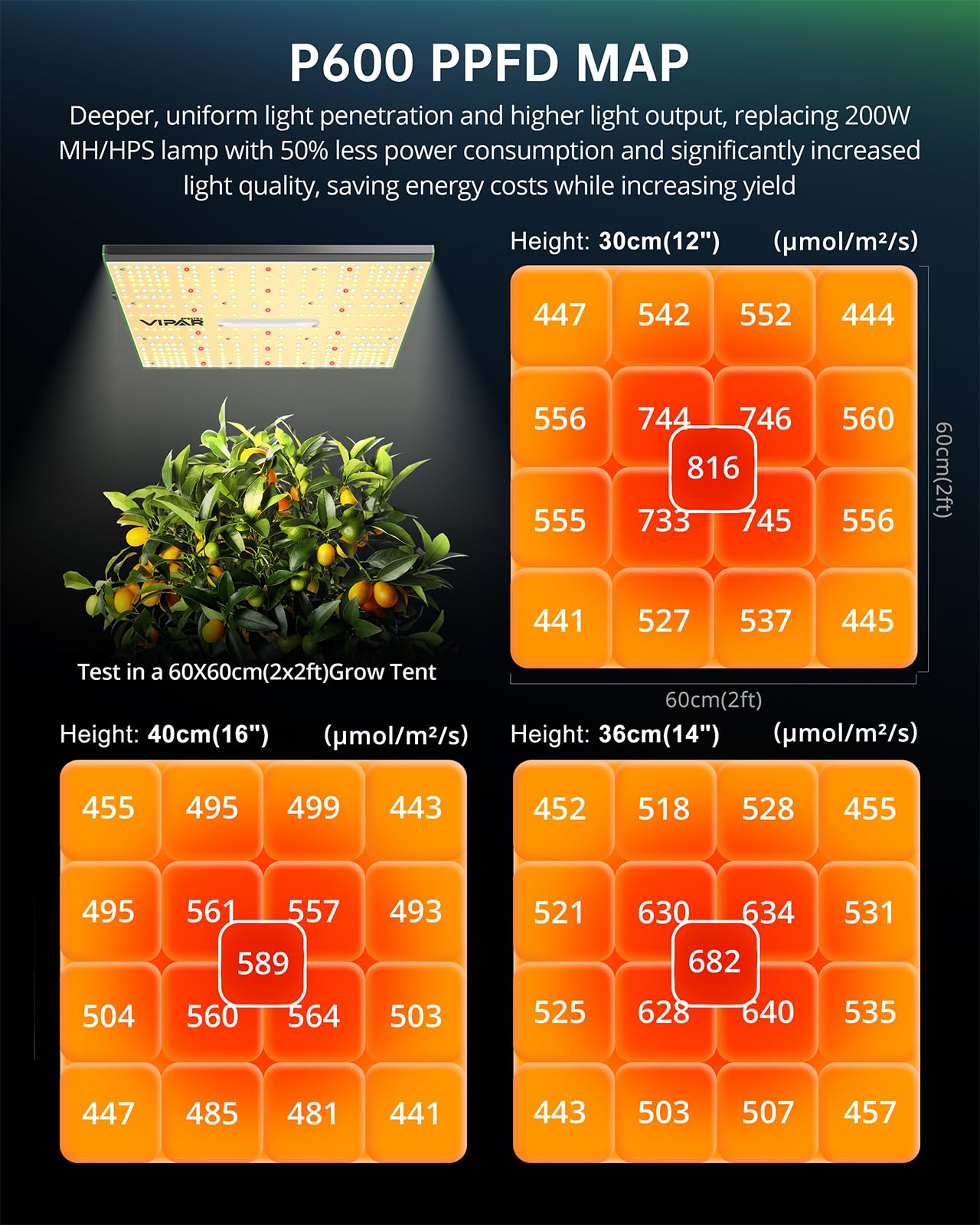 VIPARSPECTRA P600 LED Grow Light | Full Spectrum Dimmable 100W Lamp