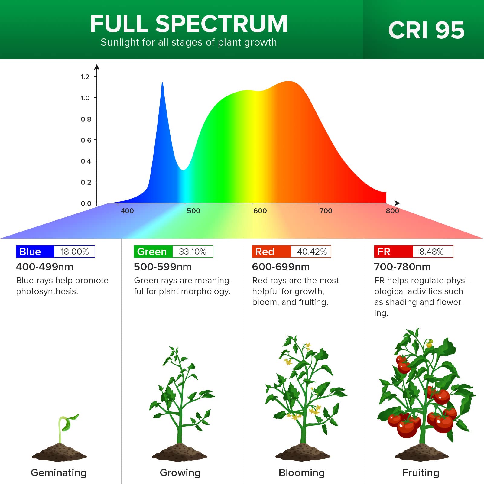 SANSI 300W LED Grow Light | Full Spectrum Double Gooseneck Clip Lamp