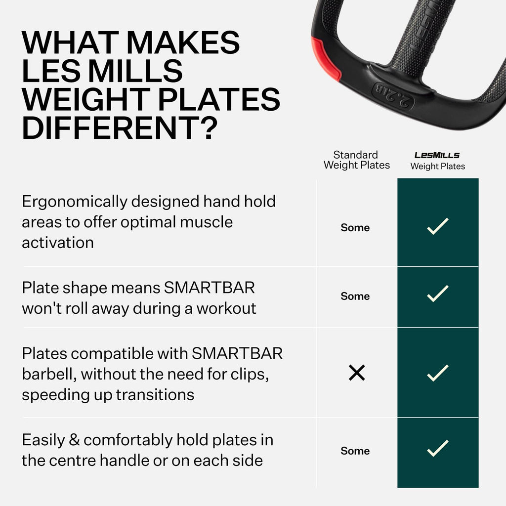 Les Mills 2.2 lbs Ergonomic Hand Weights | Dual Purpose Weight Plates