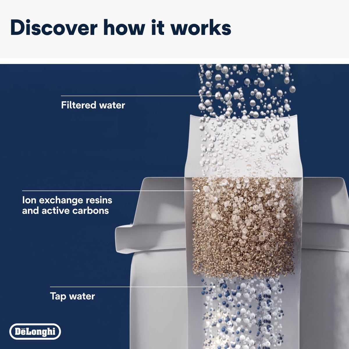 De'Longhi DLSC321 Water Filter - Active Carbon Softener (4 Pack)