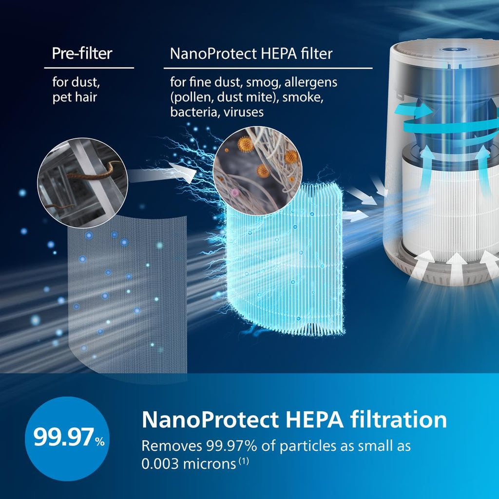 Philips 600 Series Air Purifier | HEPA Filter for Allergies | White
