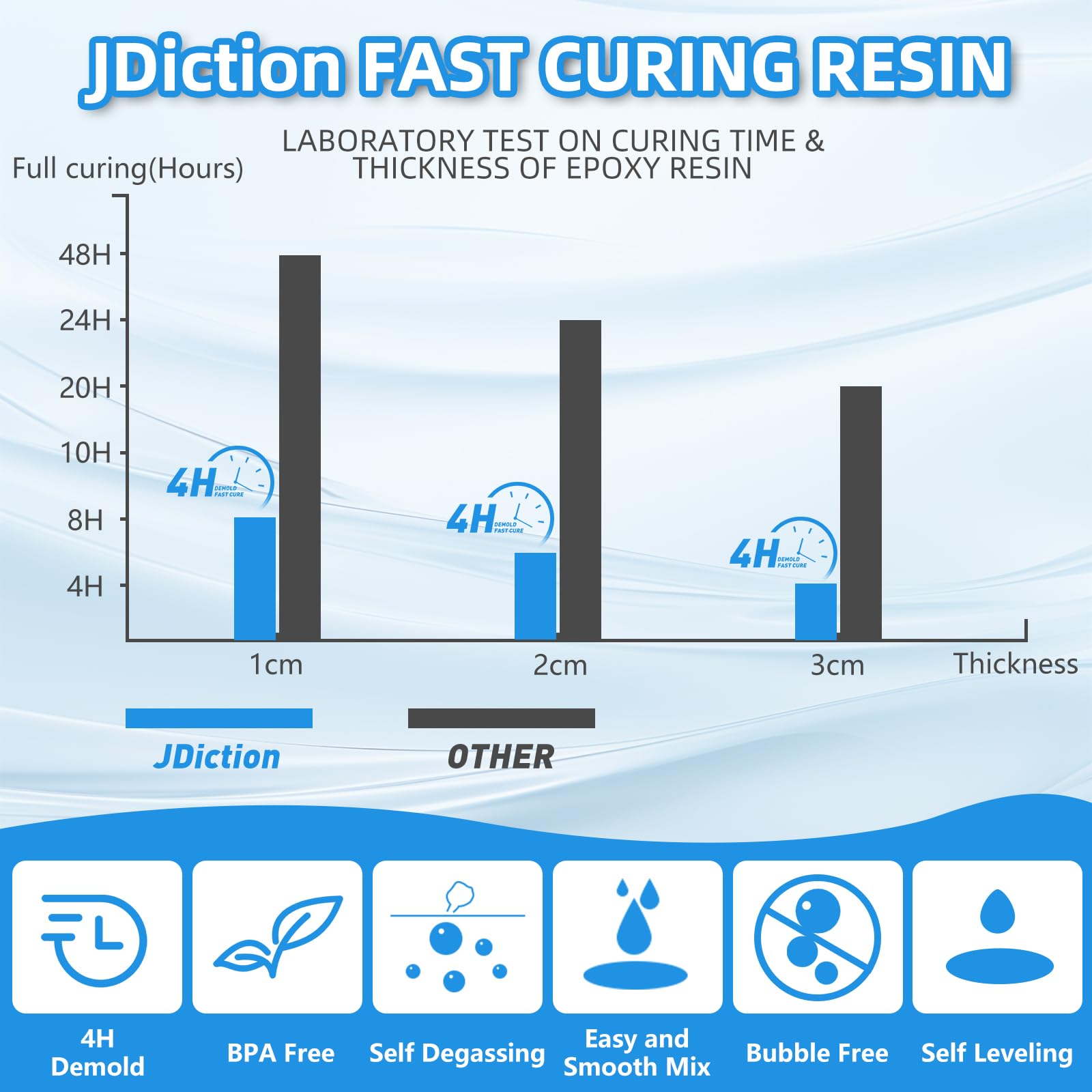 JDiction Fast Curing Epoxy Resin – 1 Gallon Crystal Clear 4 Hour Demold