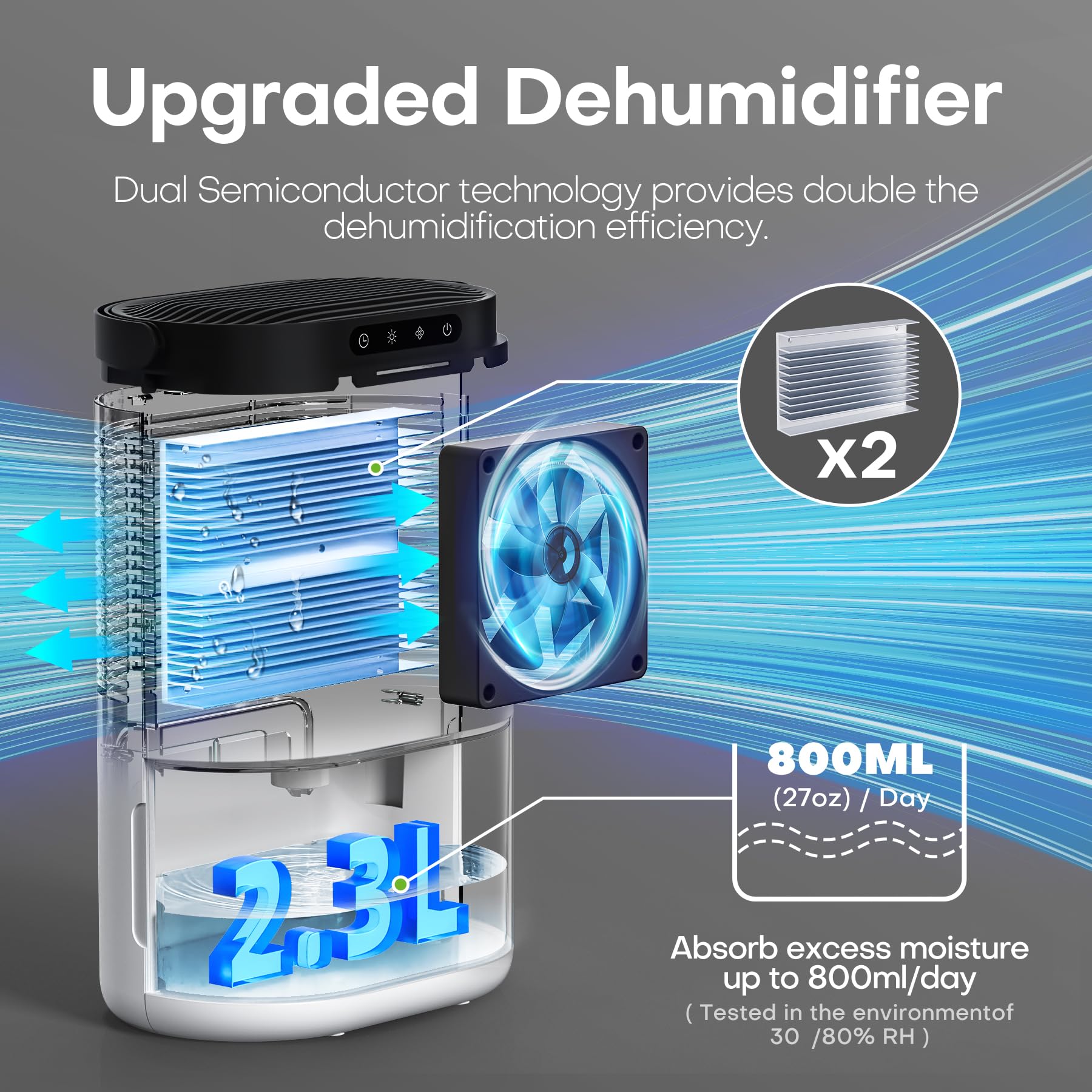 CONOPU 2300ML Dehumidifier for Home – Dual Semiconductor & Auto-Defrost