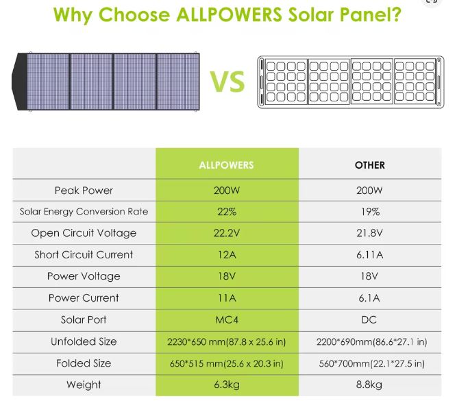 ALLPOWERS 200W Portable Solar Panel | Foldable IP66 Waterproof Charger